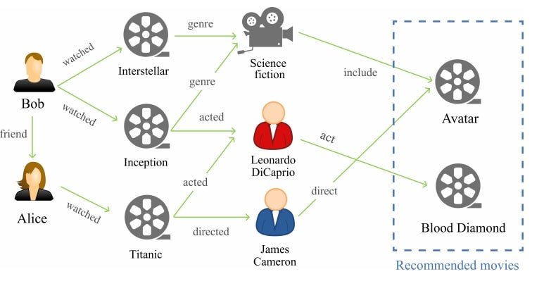 GNN recommendation systems