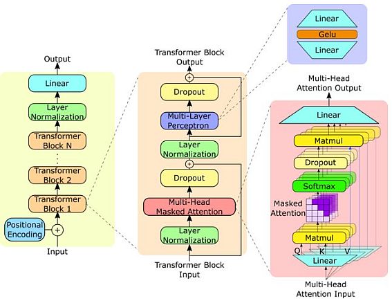 GPT-2-model-architecture