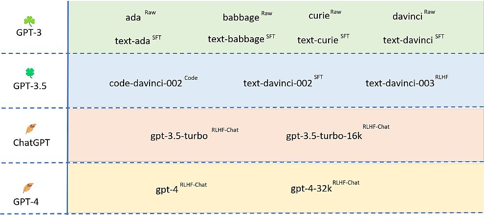 GPT-3-models-evolution