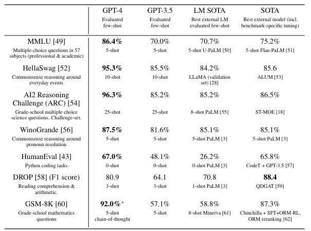 GPT-4 Performance on Academic Benchmarks