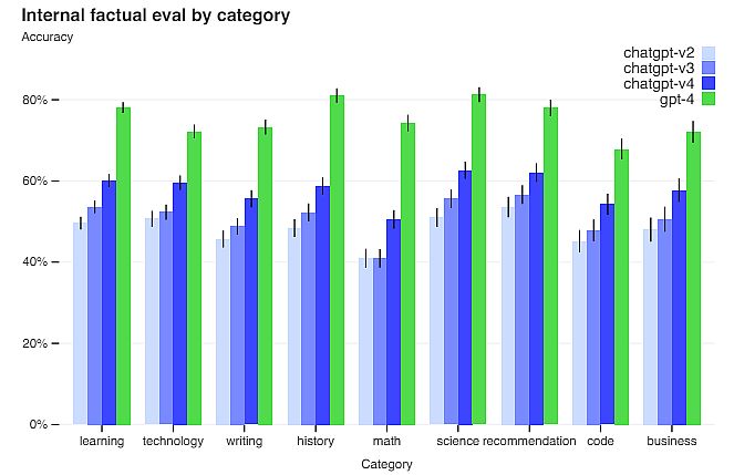 ChatGPT Limitations by Category