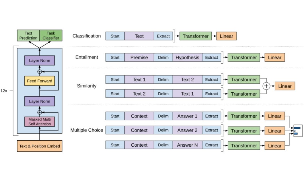 GPT Architecture