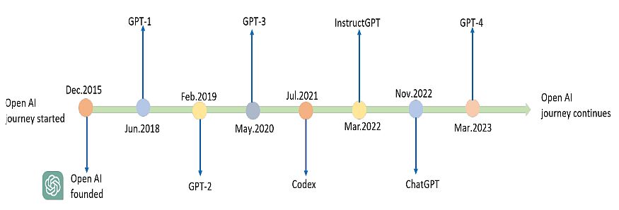 GPT models timeline