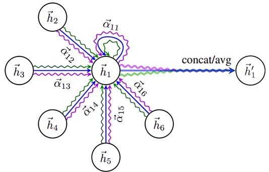 Graph Attention Network GAT