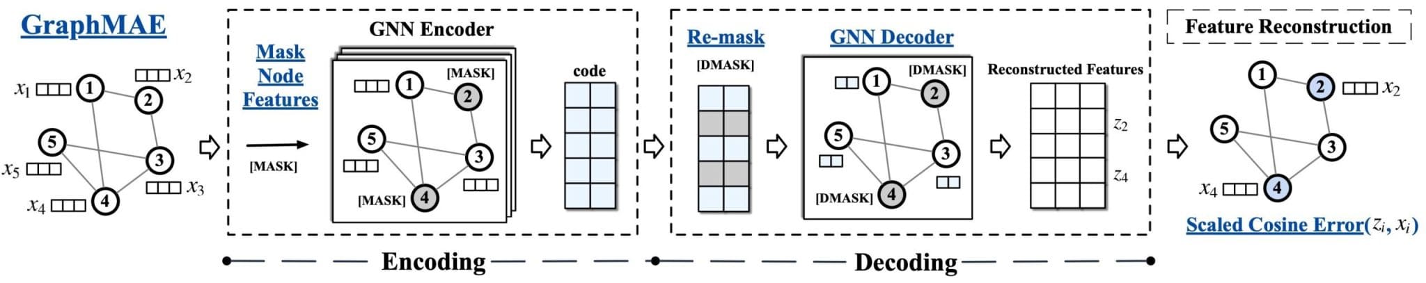 Graph Autoencoder structure GAE