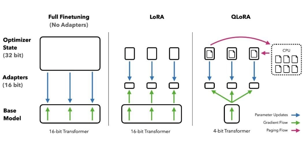 LoRA vs QLoRA - how it works