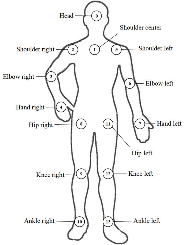 Human Pose Keypoints for OpenPose