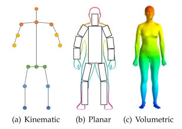 Human Pose Estimation Modeling