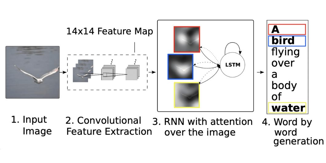 Image Caption Generation with Visual Attention