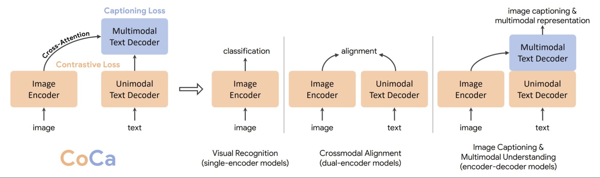 Image-Text Pre-training with Contrastive Captioners