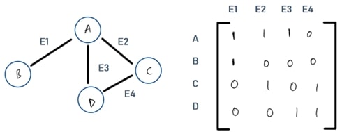 Incidence matrix in GNN