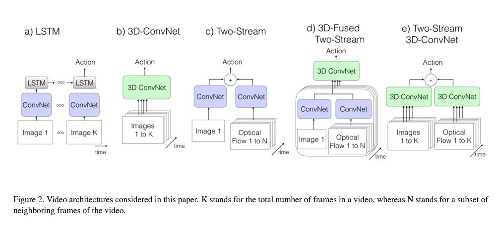 Diagram of the Inflated 3D ConvNet (I3D) model architecture. 