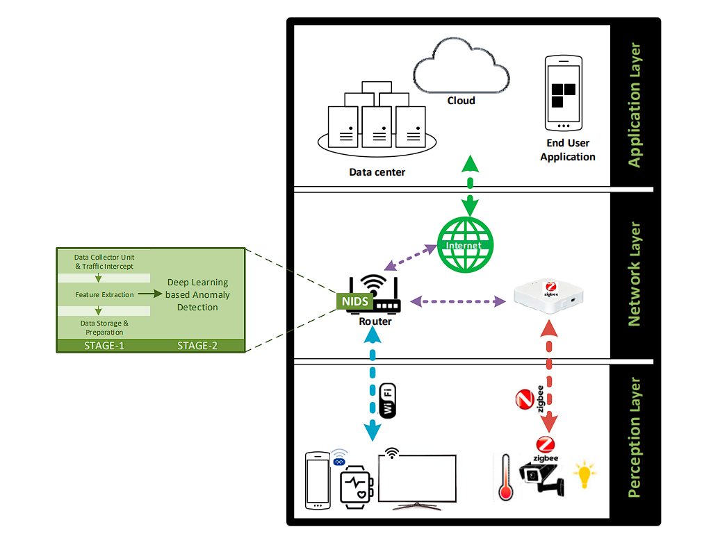 a diagram of iot