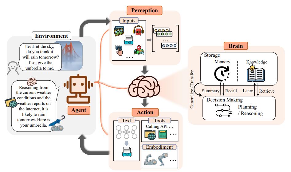 LLM Based agent for large action models