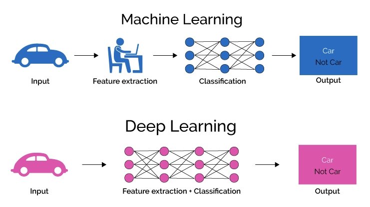 Machine Learning vs. Deep Learning