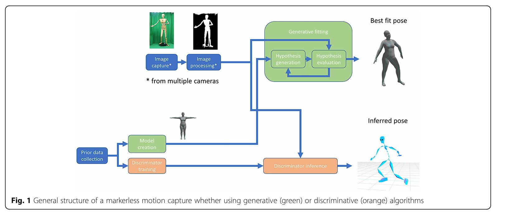 image showing markerless motion capture