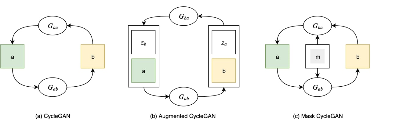 image of Mask CycleGAN 