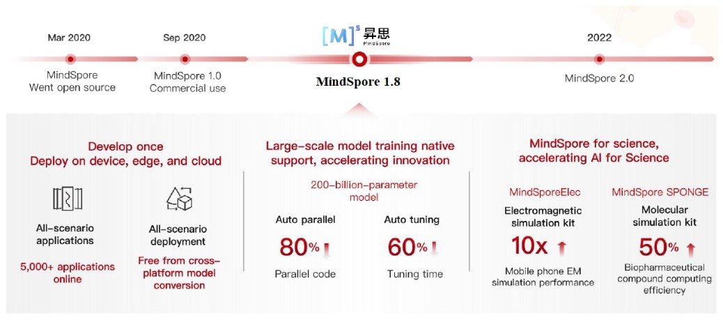 MindSpore Open Source AI Framework for Audio, NLP, and Vision