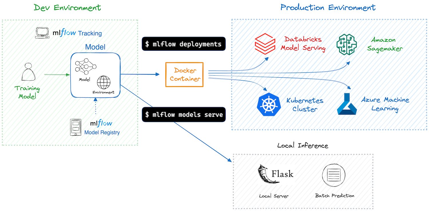 flowchat of mlflow deployment