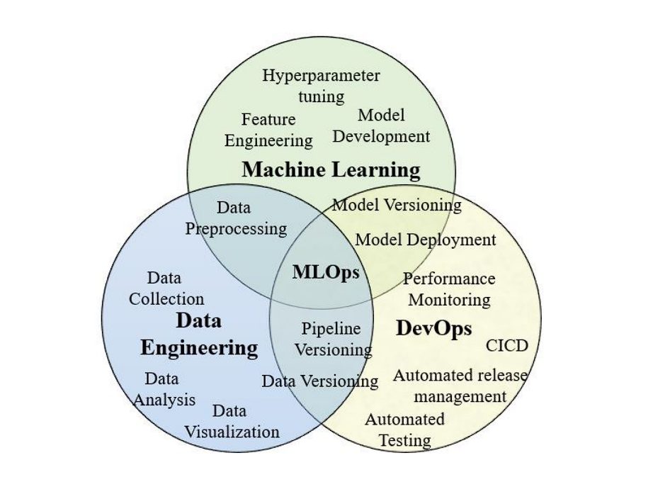 venn diagram of mlops