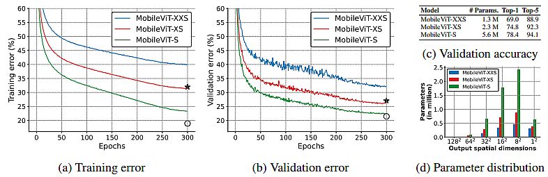 MobileVit-lightweight-training-validation