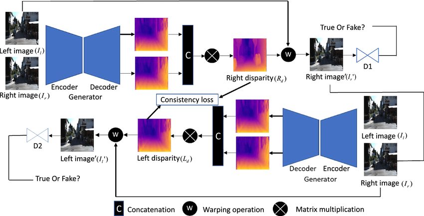 Diagram illustrating the workings of an unsupervised monocular depth estimation framework using Cycle-GAN