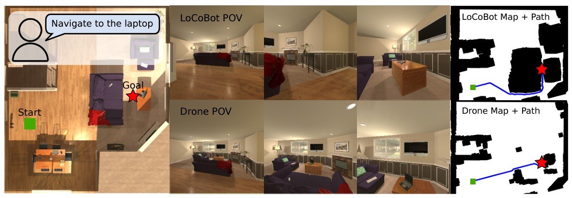 Image grid showing the navigation capablities of VLMaps integrated with a ground-based LoCoBot and flying drone. Both are given the instruction "Navigate to the laptop." While the LoCoBot created a navigation map with a route to go around objects, the drone could take a direct path flying over them.