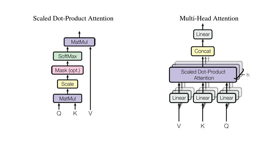 Diagram illustrating the workings of the a Transformer-based multi-head attention mechanism model.