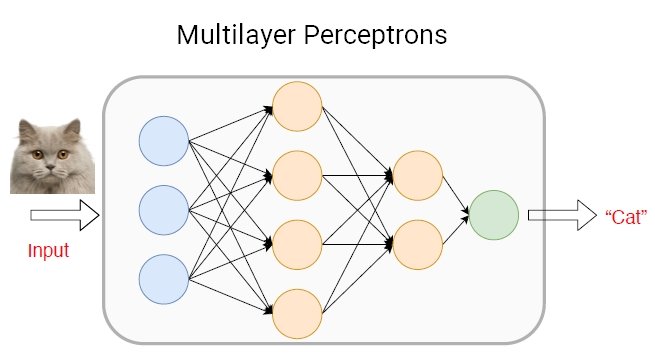 Type of Deep Neural Network: Multilayer Perceptrons