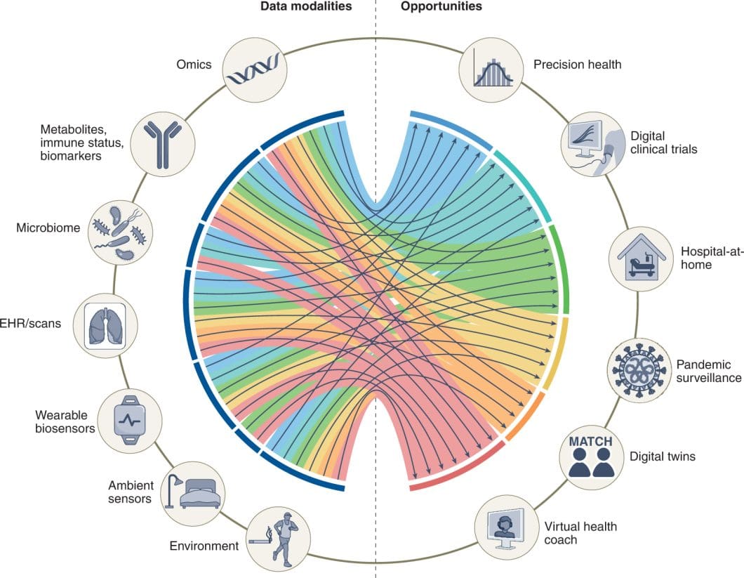 Multimodal AI for healthcare