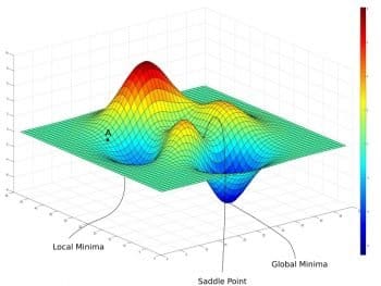 Set of weights for machine learning algorithms with a gradient descent method.