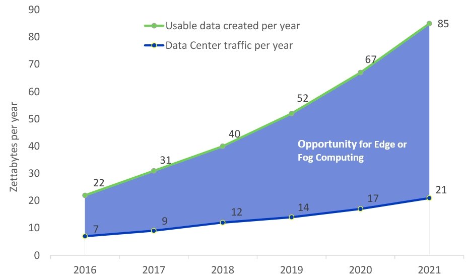 Opportunity for Edge Computing