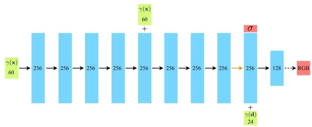 A visualization showing neural radiance fields baseline architecture 