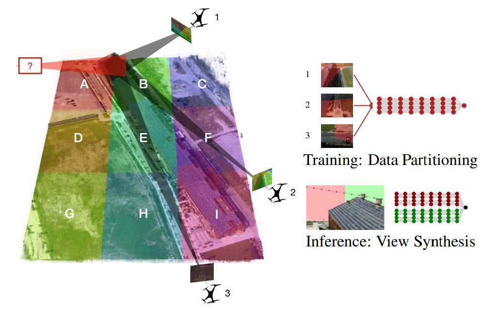 a type of neural radiance fields: Mega-NeRF architecture