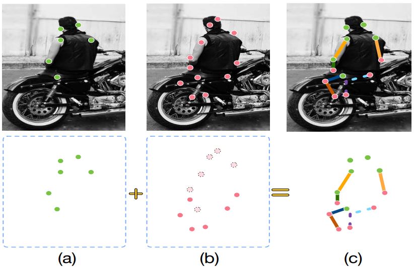 Coarse-Fine Network key point localization for use in neural radiance fields