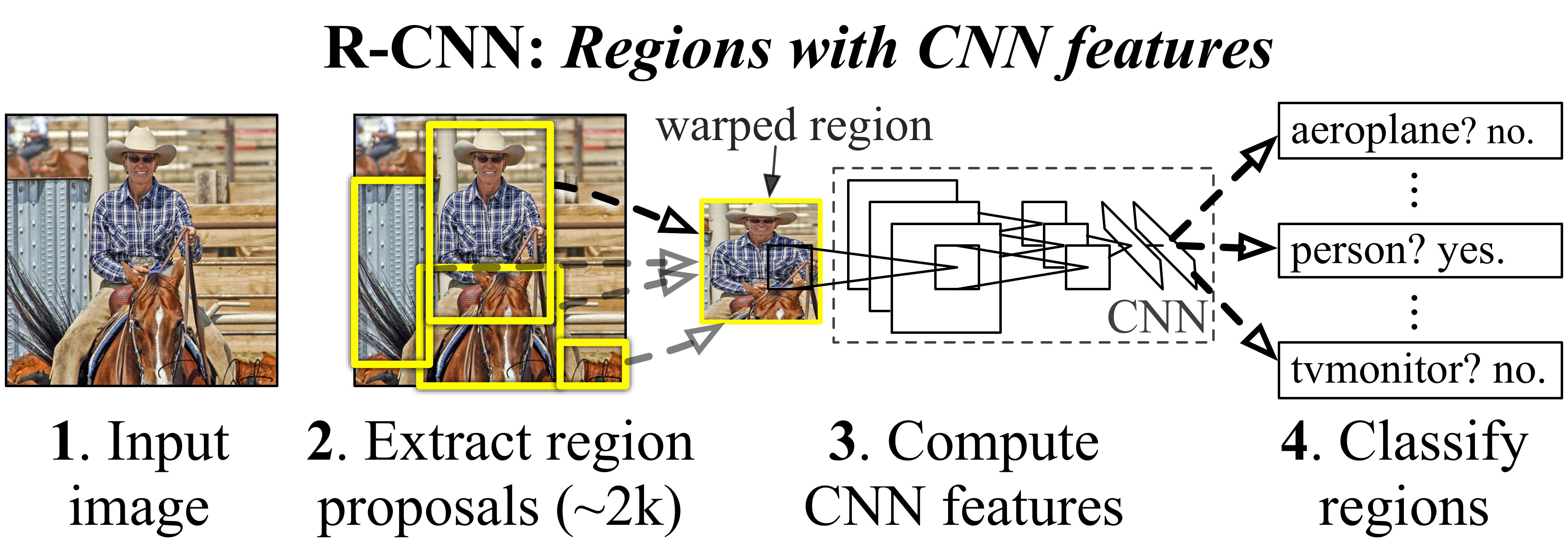 Convolutional Neural Networks: Diagram describing the R-CNN model architecture