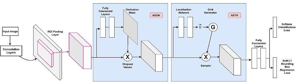 Occlusion Handling Spatial Transformer 