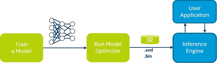 how openvino works