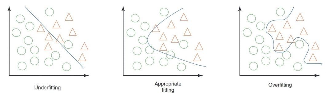 overfitting vs. underfitting in machine learning