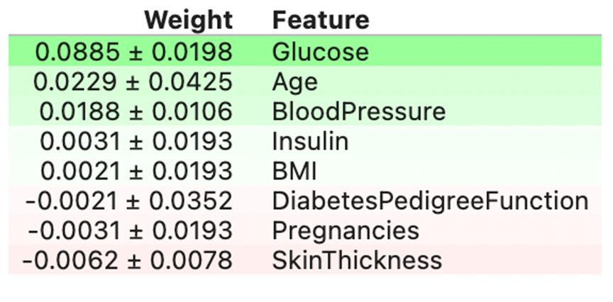 Permutation feature Importance Output on Diabetes Dataset