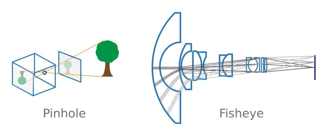 Illustrations of a pinhole and fisheye camera model. The pinhole camera consists of a box with a small hole, through which an upside down picture of a tree is projected. The fisheye camera is comprised of multiple spherical lenses, producing intense distortion.