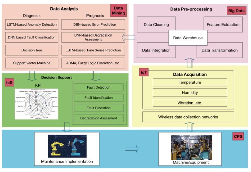 Example architecture for an intelligent predictive maintenance model based on deep learning and AI.