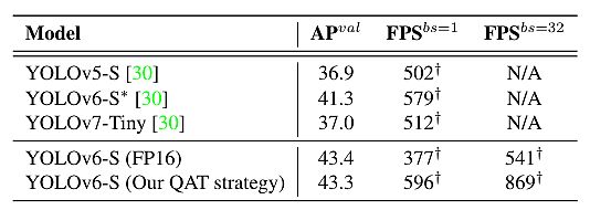 YOLOv6-qat-performance