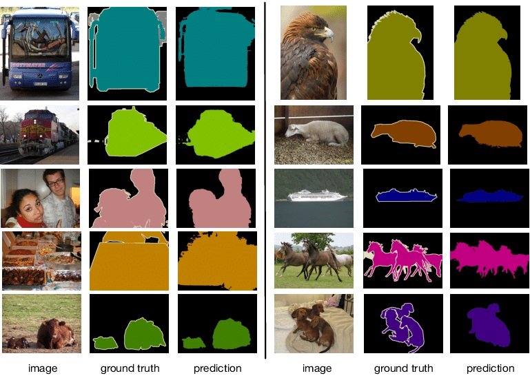 Qualitative segmentation results on PASCAL VOC 2012 validation set