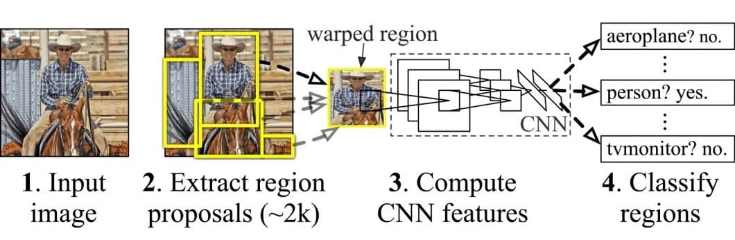 Concept of R-CNN - Region-based Convolutional Networks