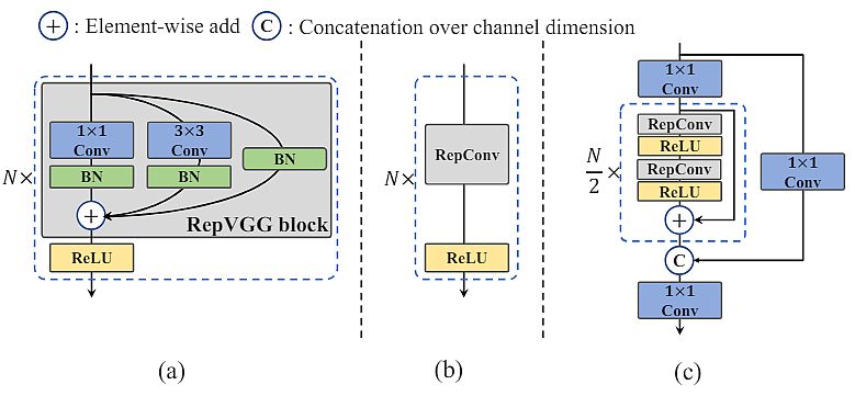 RepBlocks in training and inference stage