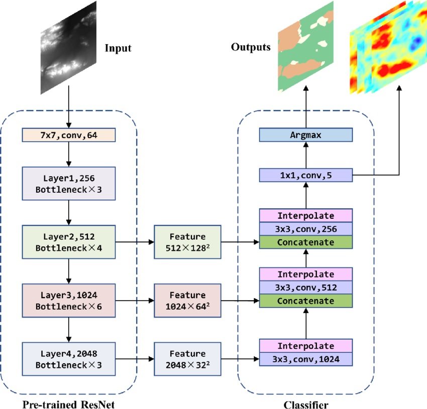 ResNet Architecture