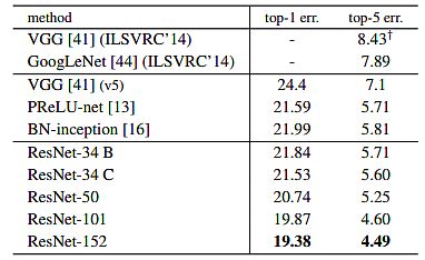 resnet error rates