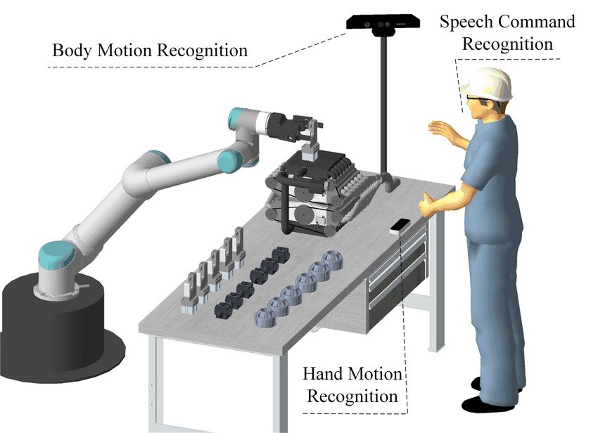 robot human interaction and multimodal AI