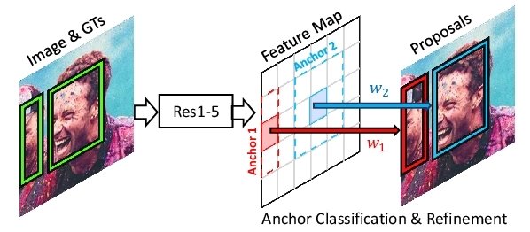 Concept of how Region proposal Networks work (RPN)